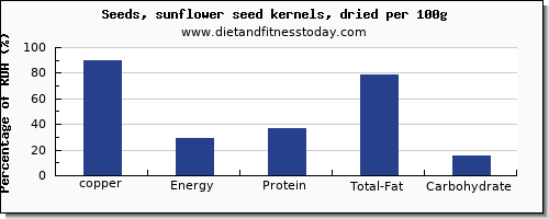 copper and nutrition facts in sunflower seeds per 100g